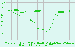 Courbe de l'humidit relative pour Gaddede A
