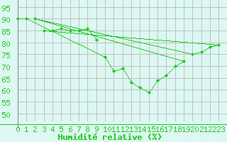 Courbe de l'humidit relative pour Pershore