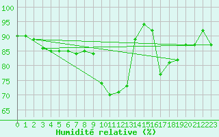 Courbe de l'humidit relative pour Wiesenburg