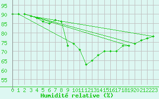 Courbe de l'humidit relative pour Six-Fours (83)