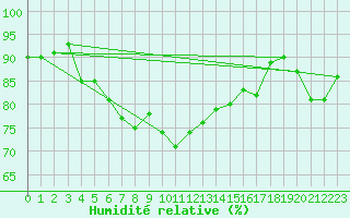 Courbe de l'humidit relative pour Sirdal-Sinnes