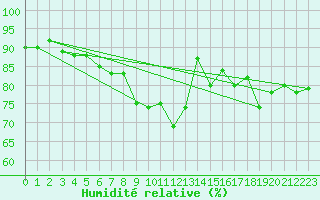 Courbe de l'humidit relative pour Vindebaek Kyst