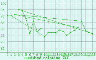 Courbe de l'humidit relative pour Kilpisjarvi
