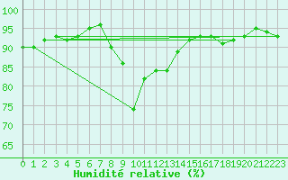 Courbe de l'humidit relative pour Dunkerque (59)