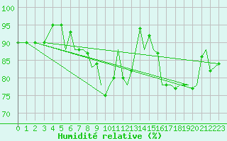 Courbe de l'humidit relative pour Bournemouth (UK)
