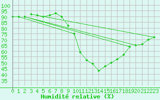 Courbe de l'humidit relative pour Formigures (66)