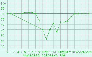 Courbe de l'humidit relative pour Trieste