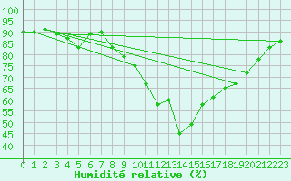 Courbe de l'humidit relative pour Cap Ferrat (06)