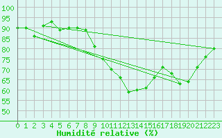 Courbe de l'humidit relative pour Saint-Igneuc (22)
