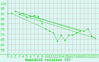 Courbe de l'humidit relative pour Les Pennes-Mirabeau (13)