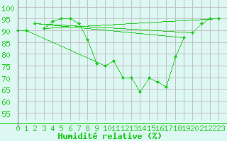Courbe de l'humidit relative pour Hereford/Credenhill