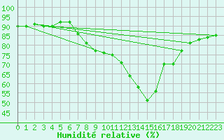 Courbe de l'humidit relative pour Milford Haven