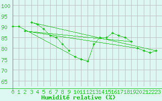 Courbe de l'humidit relative pour la bouée 6200094