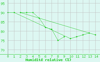 Courbe de l'humidit relative pour Borkum-Flugplatz