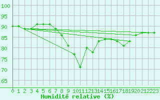 Courbe de l'humidit relative pour Kikinda