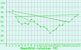 Courbe de l'humidit relative pour Strasbourg (67)