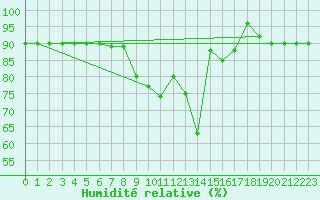 Courbe de l'humidit relative pour Trapani / Birgi