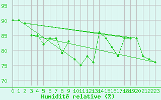 Courbe de l'humidit relative pour Kohlgrub, Bad (Rossh