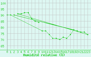 Courbe de l'humidit relative pour Nostang (56)