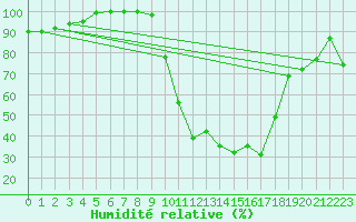 Courbe de l'humidit relative pour Mont-de-Marsan (40)