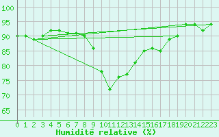 Courbe de l'humidit relative pour Deuselbach
