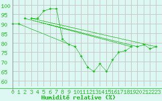 Courbe de l'humidit relative pour Gurande (44)