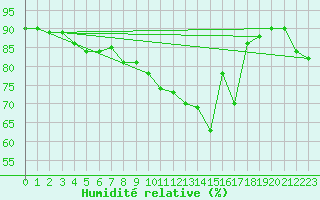 Courbe de l'humidit relative pour Luxeuil (70)