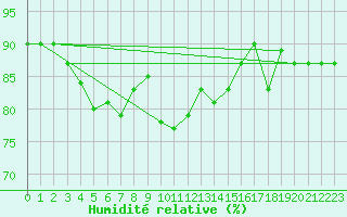 Courbe de l'humidit relative pour Neuville-de-Poitou (86)