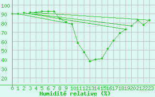 Courbe de l'humidit relative pour Tirgu Jiu