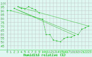 Courbe de l'humidit relative pour Sain-Bel (69)