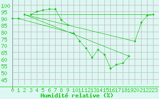 Courbe de l'humidit relative pour Creil (60)