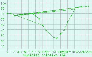 Courbe de l'humidit relative pour Ouessant (29)