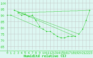 Courbe de l'humidit relative pour Landivisiau (29)