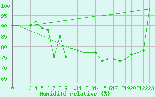 Courbe de l'humidit relative pour Capo Caccia