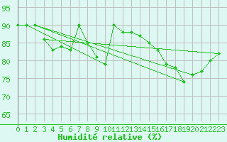 Courbe de l'humidit relative pour Biscarrosse (40)