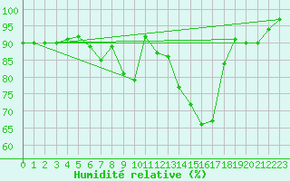 Courbe de l'humidit relative pour Amstetten
