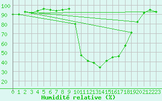 Courbe de l'humidit relative pour Chamonix-Mont-Blanc (74)