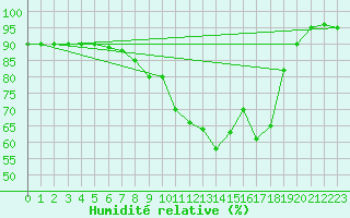 Courbe de l'humidit relative pour Treviso / Istrana