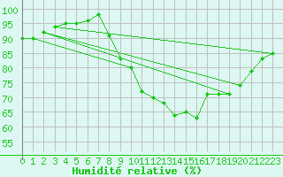 Courbe de l'humidit relative pour Gros-Rderching (57)