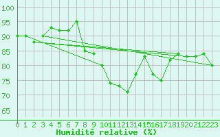 Courbe de l'humidit relative pour Hd-Bazouges (35)