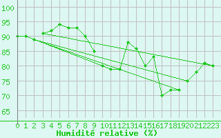 Courbe de l'humidit relative pour Locarno (Sw)