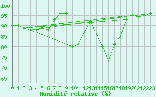 Courbe de l'humidit relative pour Carpentras (84)