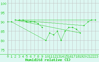 Courbe de l'humidit relative pour Gjilan (Kosovo)
