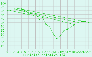 Courbe de l'humidit relative pour Melle (Be)