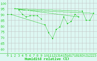 Courbe de l'humidit relative pour Hoek Van Holland