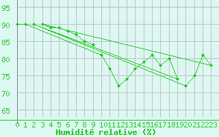 Courbe de l'humidit relative pour Galzig