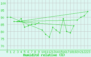 Courbe de l'humidit relative pour Pershore