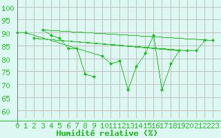 Courbe de l'humidit relative pour Bingley