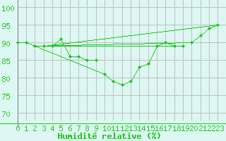 Courbe de l'humidit relative pour Weissenburg
