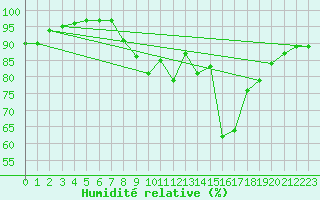 Courbe de l'humidit relative pour Plymouth (UK)